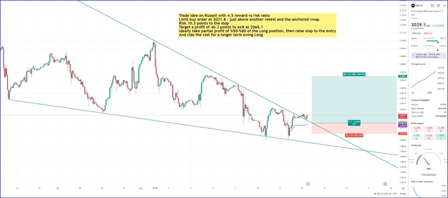 4.5 reward vs risk ratio Long trade idea on the Russell. At your own risk.
