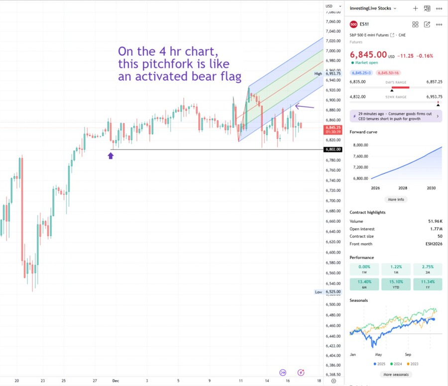 4hr chart s&p500 shows this pitchfork as a bear flag