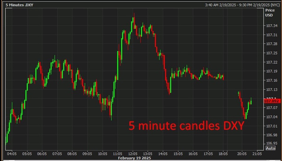 5 minute candles DXY 20 February 2025 2