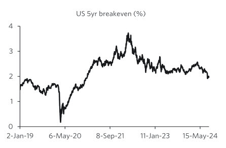 5 year breakevens