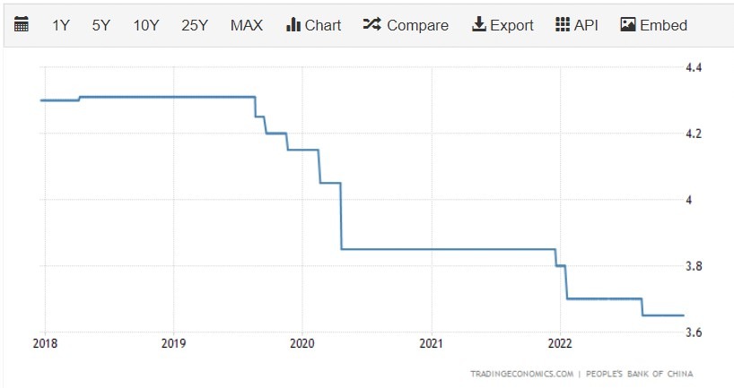 5 year lpr pboc 19 December 2022
