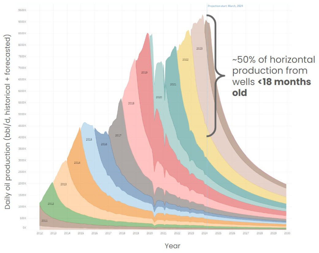 50 per cent of US production