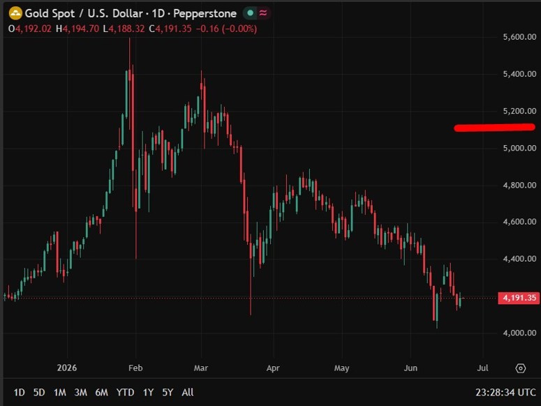 5100 gold target standard chartered 23 June 2026