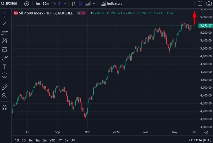 5500 forecast S&P 500 05 June 2024 2