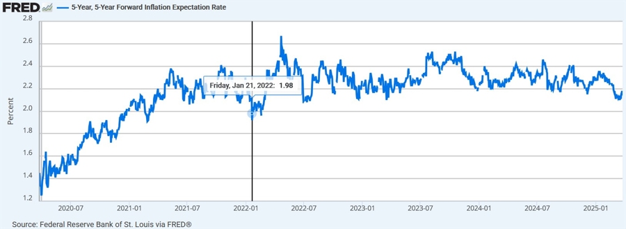 5y5y forward inflation expectations