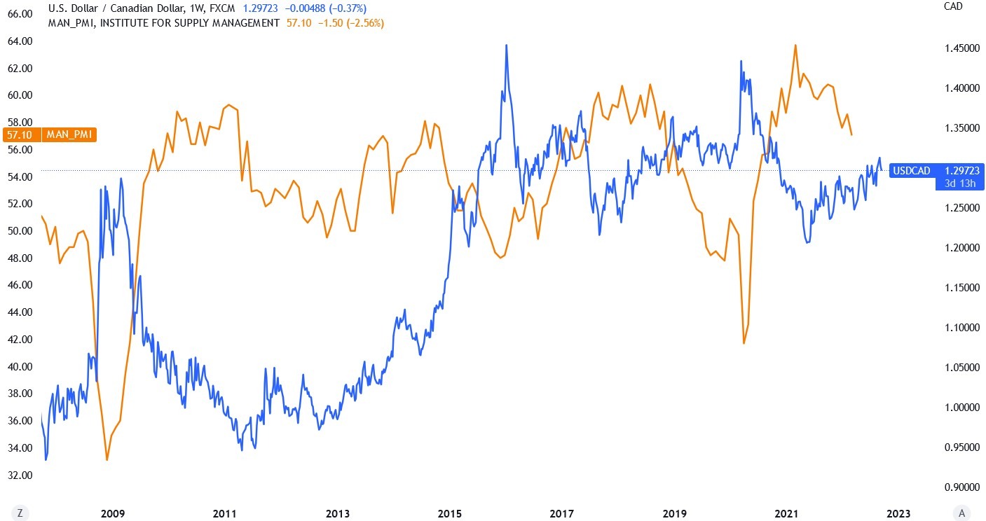 A chart showing inverse correlation between USD_CAD and ISM PMI