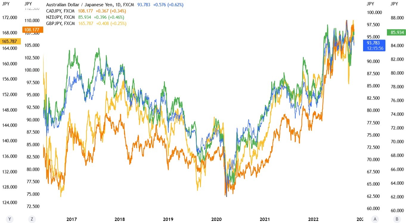 A chart showing the correlation between AUD_JPY, NZD_JPY, CAD_JPY and GBP_JPY