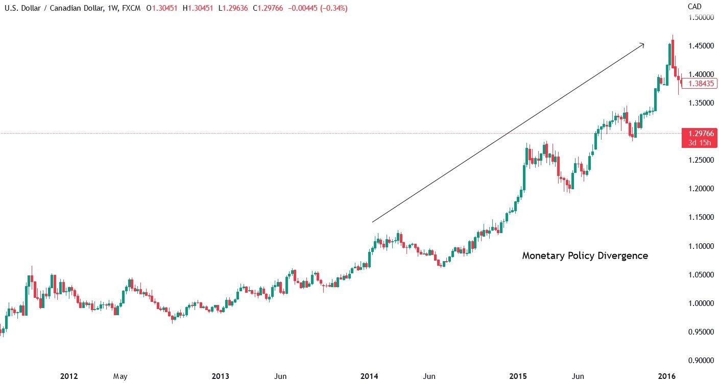 A chart showing the exchange rate of USD_CAD from 2013 to 2016