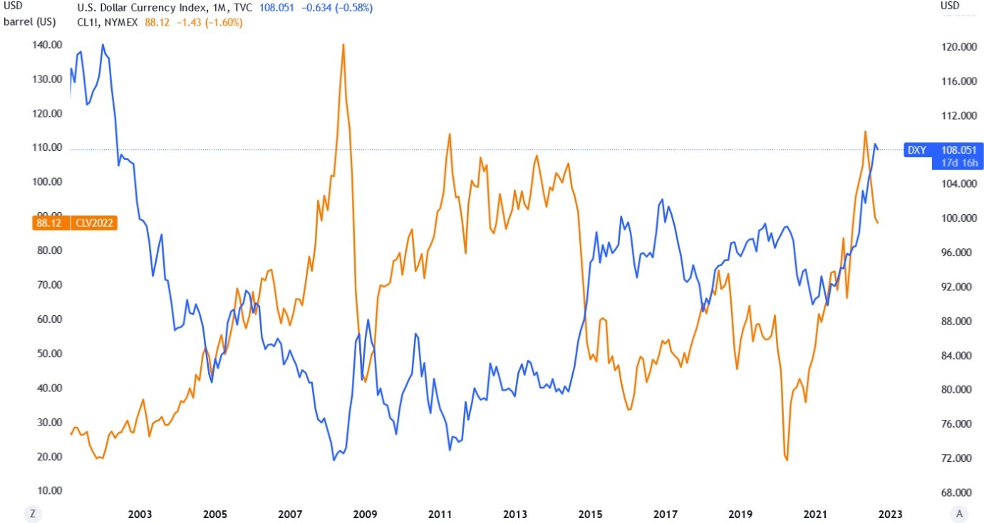A chart showing the inverse correlation between Oil prices and the USD.