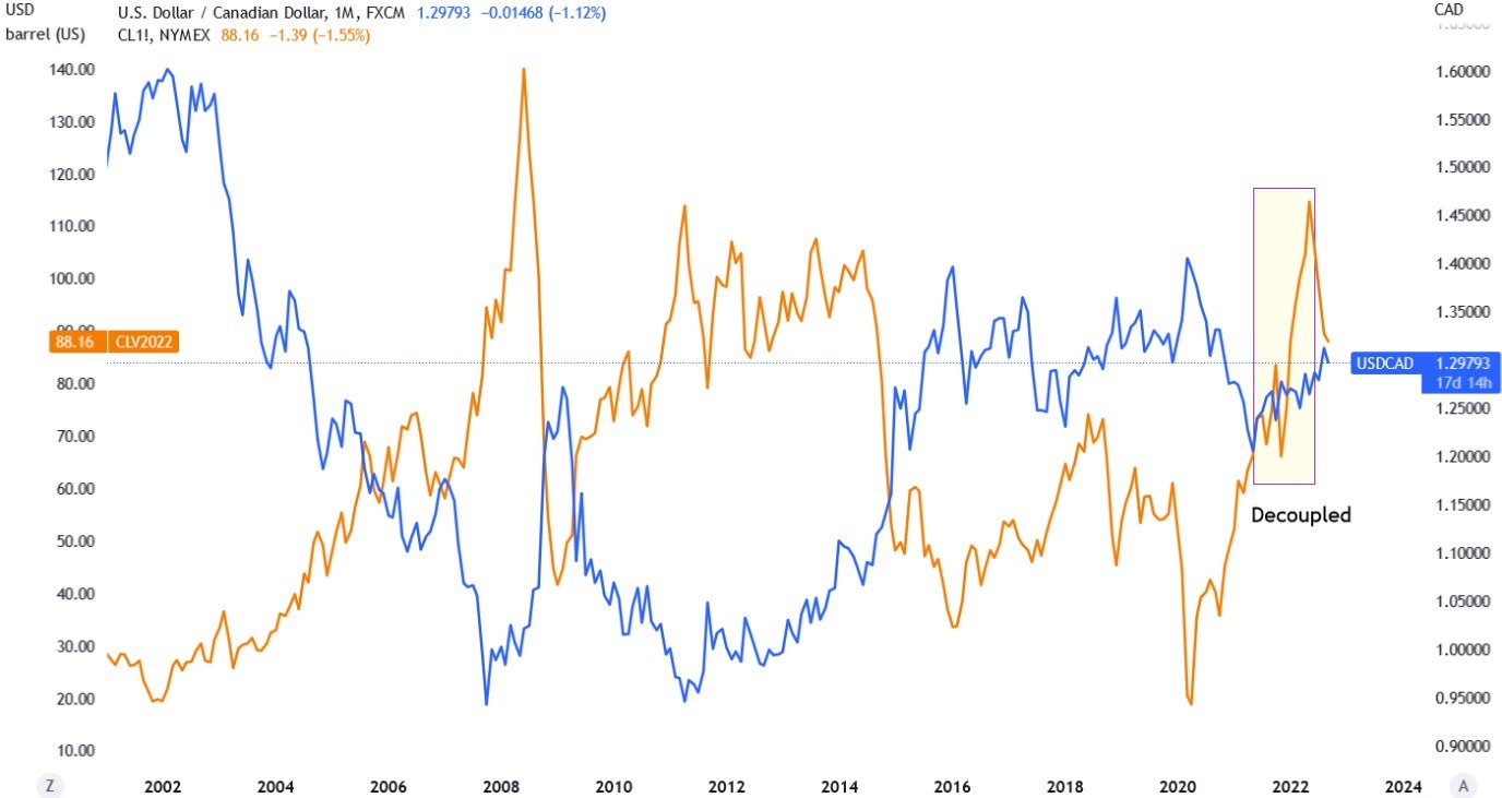 A chart showing the inverse correlation between USD_CAD and Oil prices, with a decoupling in 2022