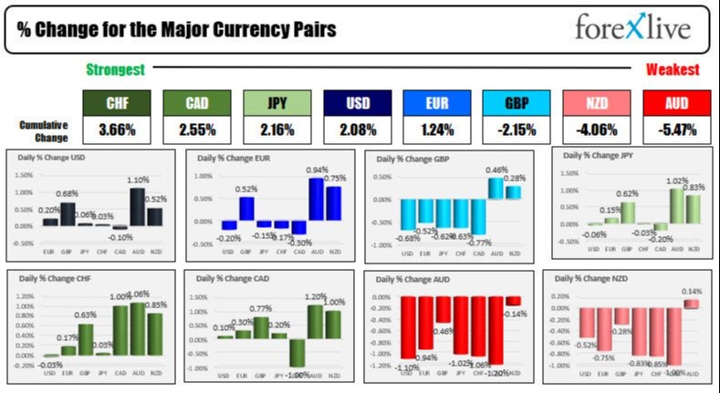 A look around the markets as traders react to sharply lower stocks