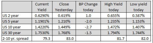 A look around the markets as traders react to sharply lower stocks
