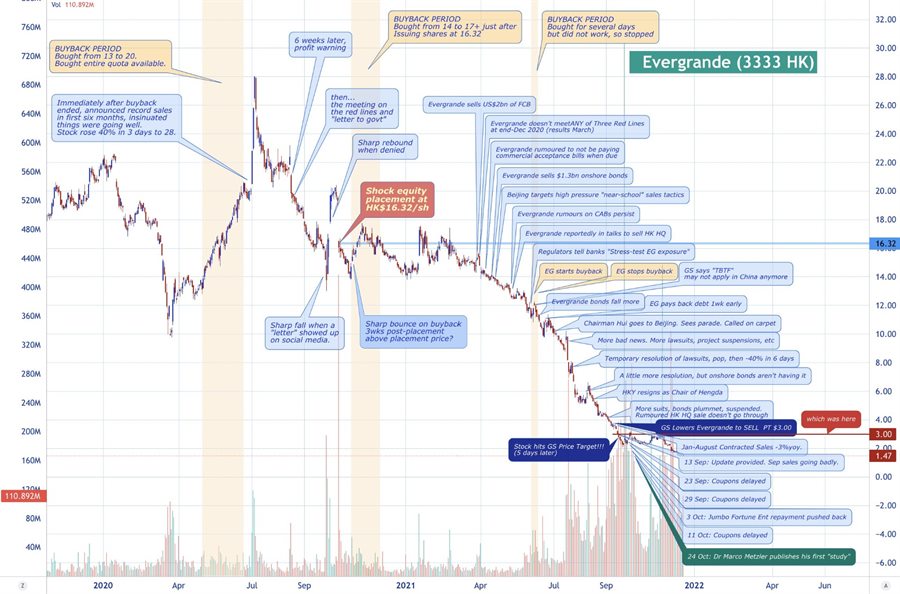 A recent history of Evergrande