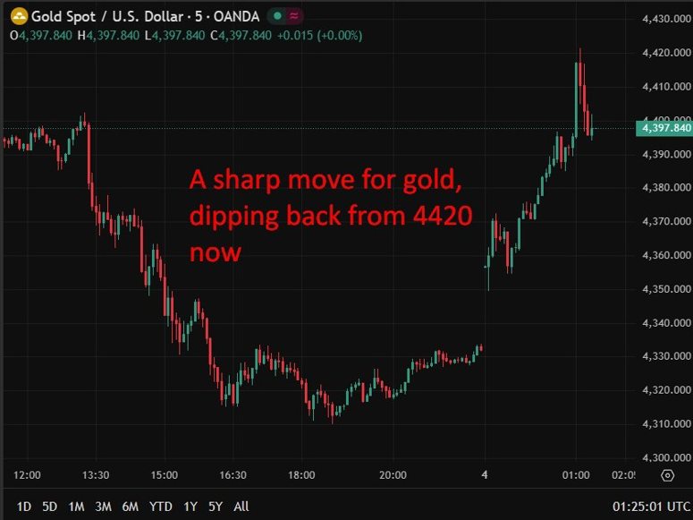 Chart of A sharp move for gold