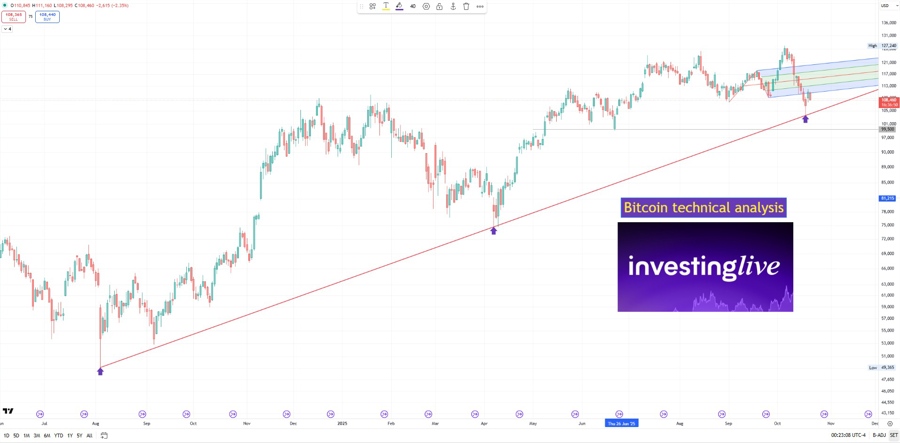 A simple daily chart for one bitcoin technical analysis