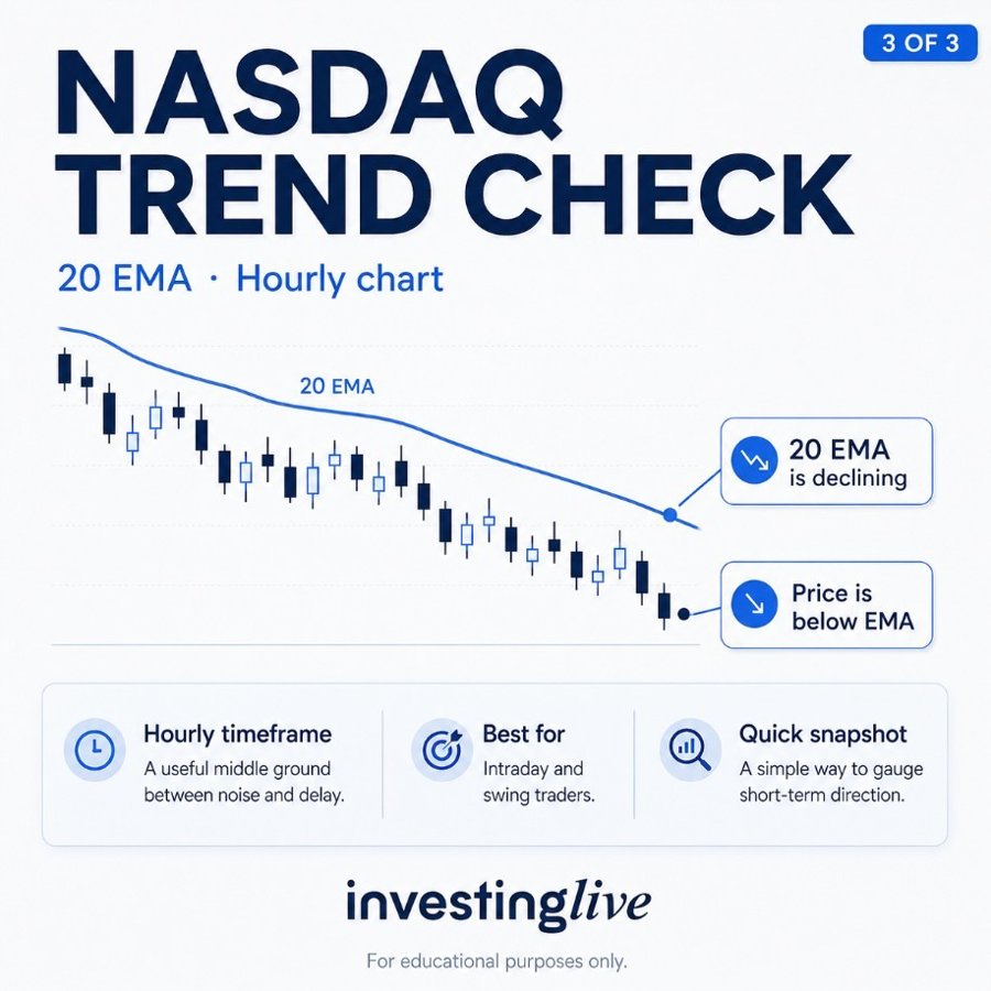 A simple trend check, the 20 EMA on the hourly chart