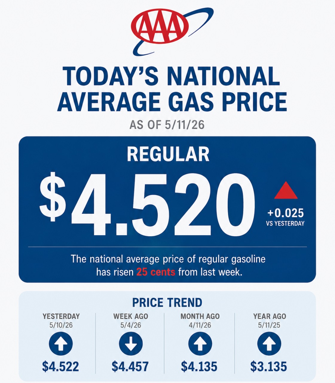 AAA gas prices