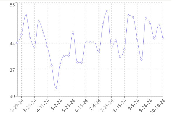 AAII bullish recently