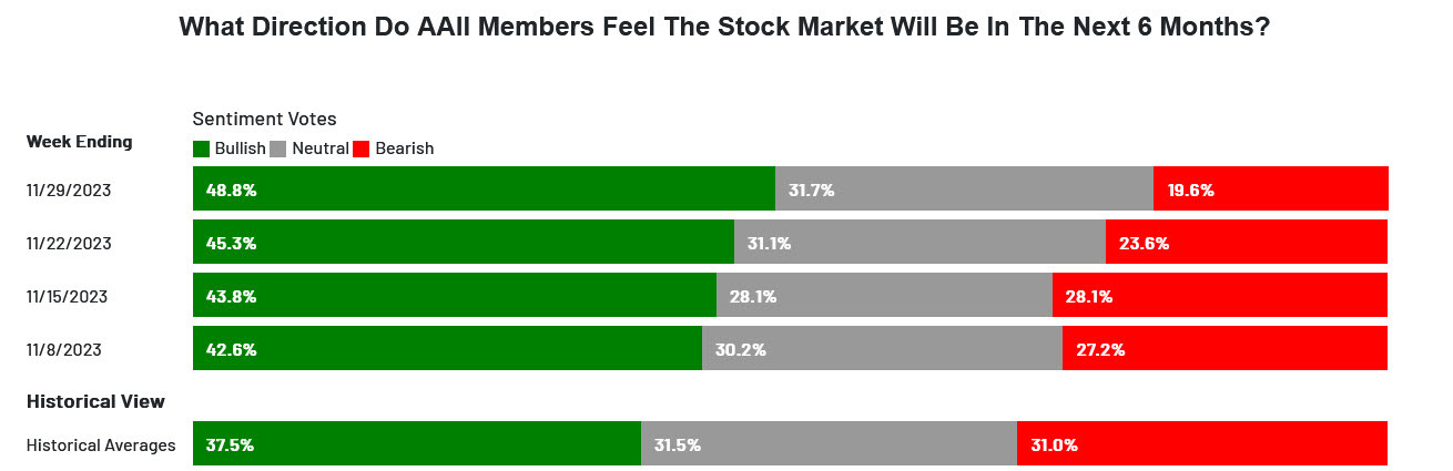 AAII investor sentiment