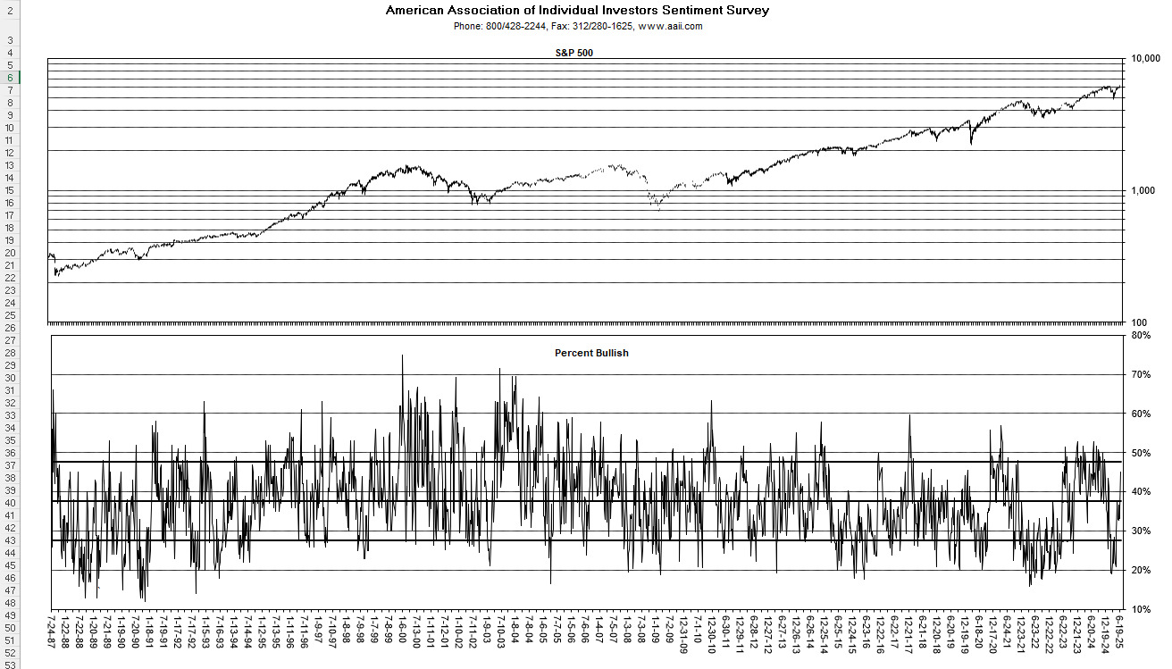 AAII sentiment survey history