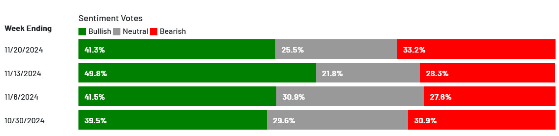 AAII sentiment