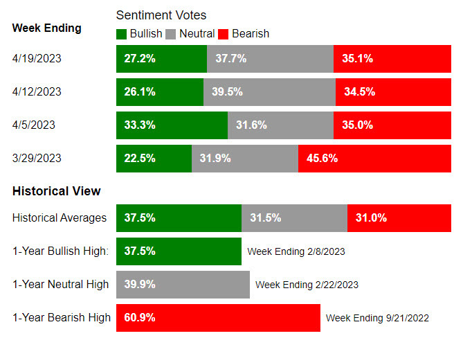 AAII sentiment