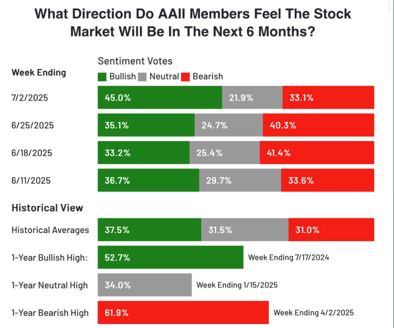 AAII survey