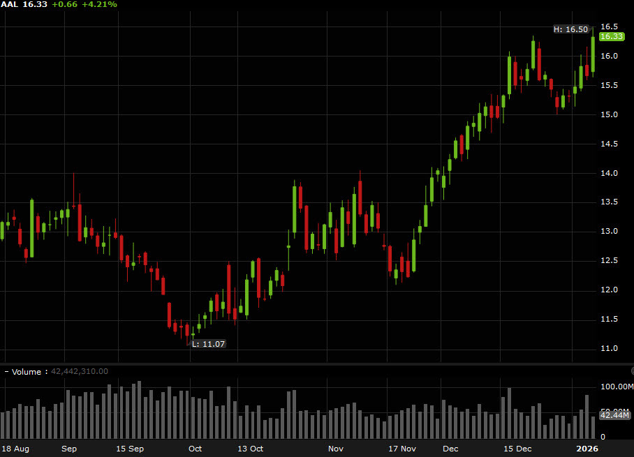 AAL stock