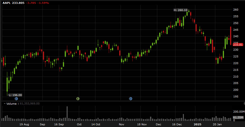 AAPL daily chart