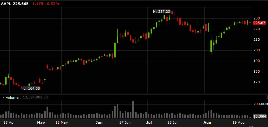 AAPL shares