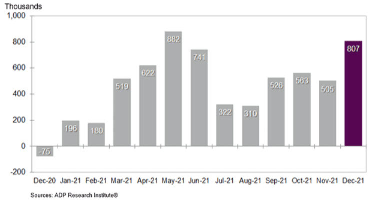 ADP employment Dec 2021