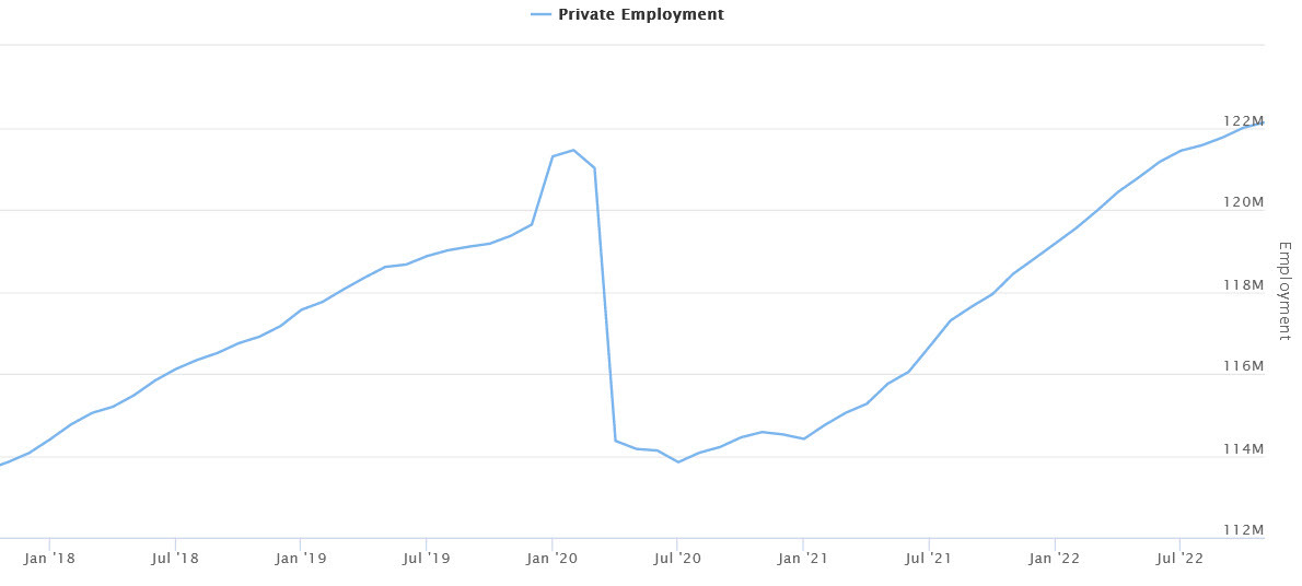 ADP employment Nov 2022
