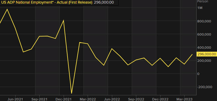 ADP employment