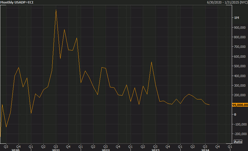 ADP employment