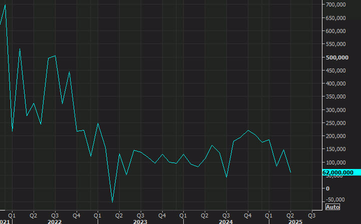 ADP employment