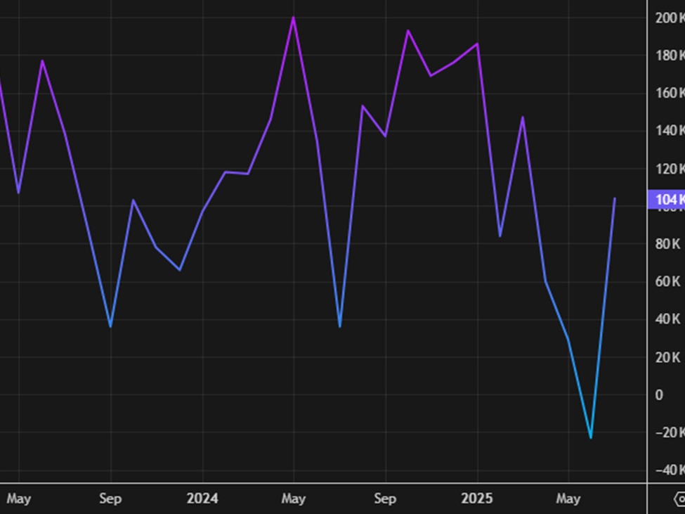 August US ADP employment +54K vs +65K expected | investingLive