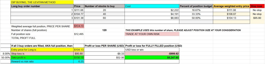 AMD stock Buy the Dip plan