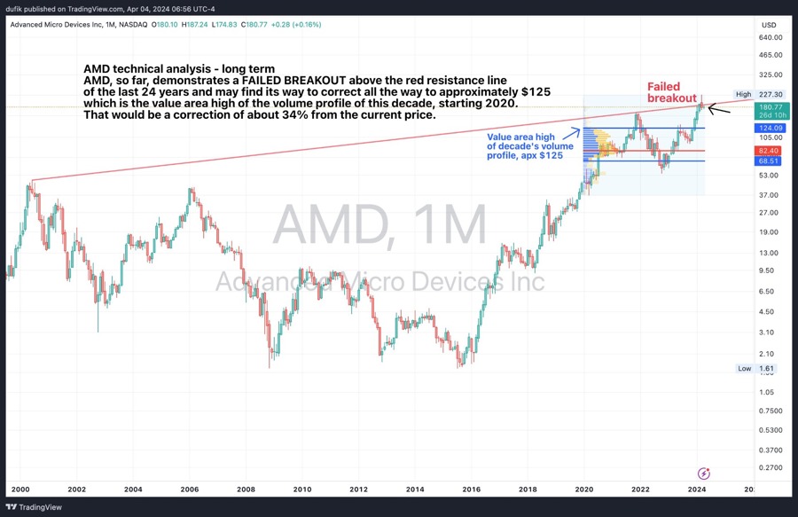 AMD stock on the monthly chart showing a failed breakout