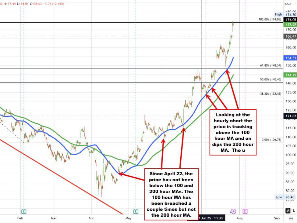 S&P index up marginally lower. Chipmakers including AMD higher