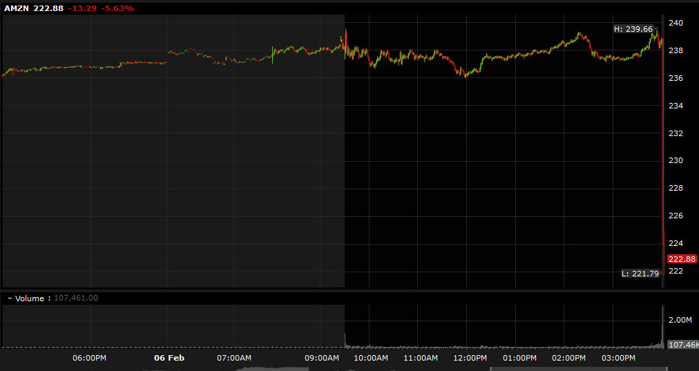 AMZN after hours