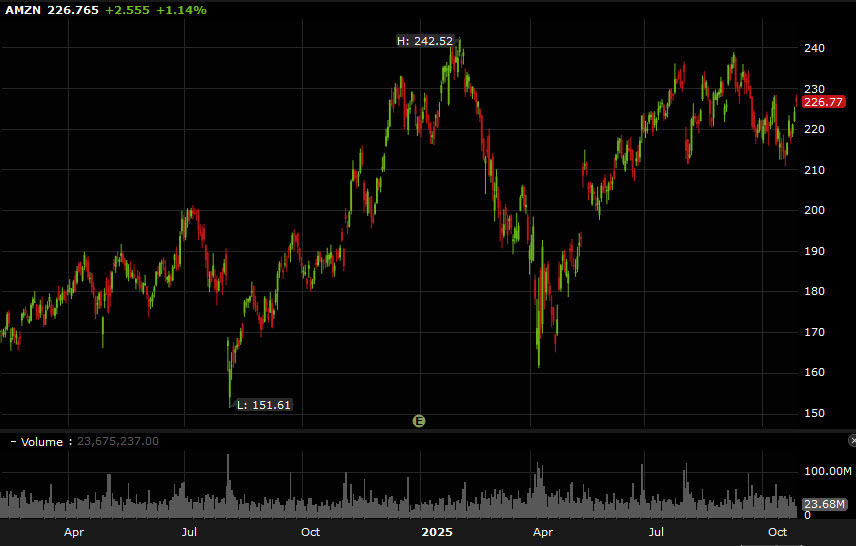 AMZN daily