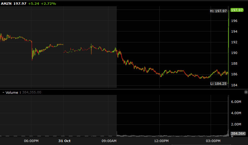 AMZN daily