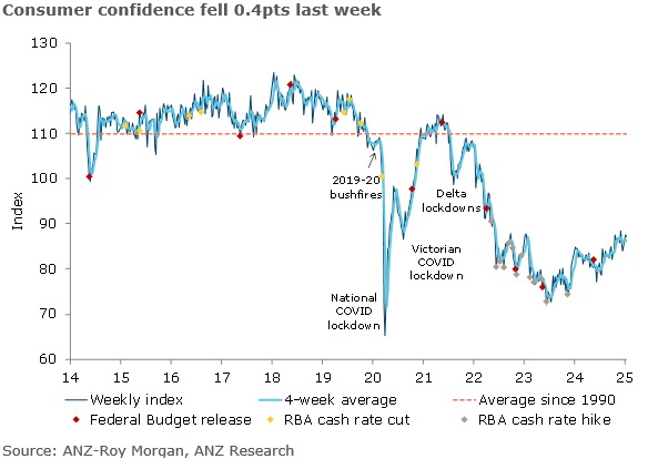 ANZ Roy Morgan Consumer Confidence index for Australia 2