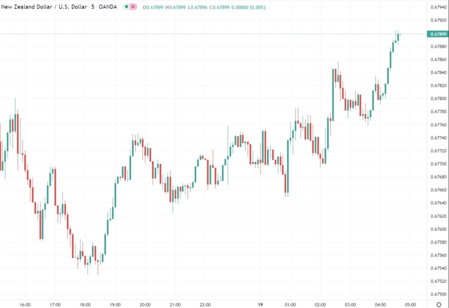 ANZ forecast RBNZ cash rate to peak at 3% (prior forecast 2%)