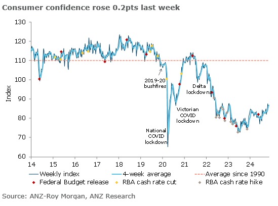 ANZ-Roy Morgan Australian Consumer Confidence survey 2 12 November 2024