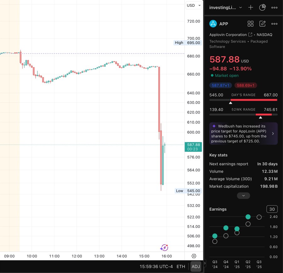 APP stock nose dives, almost out of the blue.