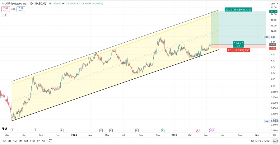 ASPI Stock daily chart with the trade plan discussed