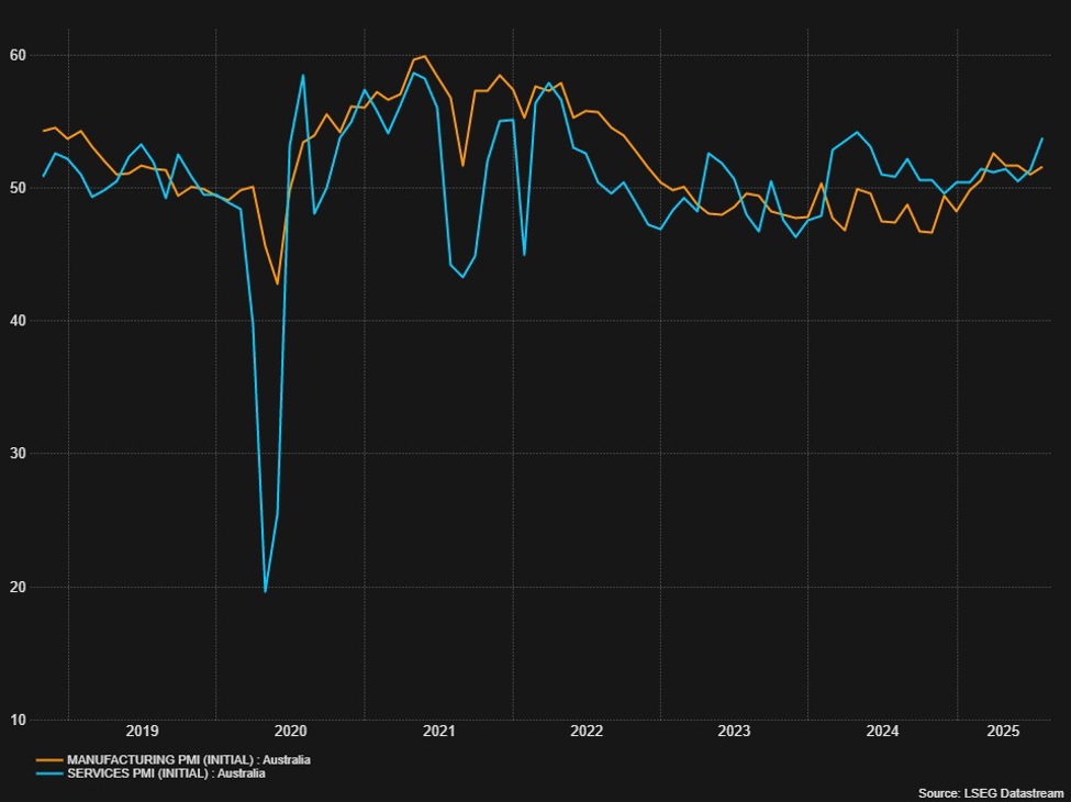 Australia Flash Manufacturing PMI 52.9 vs 51.3 Prior | investingLive
