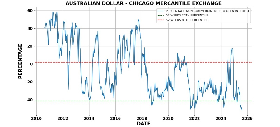 AUD CFTC positioning update