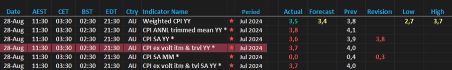 AUD CPI actual